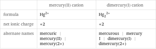  | mercury(II) cation | dimercury(I) cation formula | Hg^(2+) | (Hg_2)^(2+) net ionic charge | +2 | +2 alternate names | mercuric | mercury(II) | mercury(2+) | mercurous | mercury I | dimercury(I) | dimercury(2+)