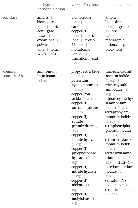  | hydrogen carbonate anion | copper(II) cation | iodide anion ion class | anions | biomolecule ions | ionic conjugate bases | oxoanions | polyatomic ions | ionic weak acids | biomolecule ions | cations | copper(II) ions | d block ions | group 11 ions | monatomic cations | transition metal ions | anions | biomolecule ions | group 17 ions | halide ions | monatomic anions | p block ions common sources of ion | ammonium bicarbonate (1 eq) | propyl astra blue (1 eq) | potassium cyanocuprate(I) (1 eq) | copper iron oxide (1 eq) | copper(II) tartrate hydrate (1 eq) | copper(II) sulfate pentahydrate (1 eq) | copper(II) sulfate hydrate (1 eq) | copper(II) pyrophosphate hydrate (2 eq) | copper(II) nitrate hydrate (2 eq) | copper(II) niobate (1 eq) | copper(II) molybdate (1 eq) | trimethyloxosulfonium iodide (1 eq) | trimethylsulfonium iodide (1 eq) | tridodecylmethylammonium iodide (1 eq) | tetrapropylammonium iodide (1 eq) | tetraphenylphosphonium iodide (1 eq) | tetramethylammonium iodide (1 eq) | tetraethylammonium iodide (1 eq) | tetra-N-butylammonium iodide (1 eq) | tantalum(V) iodide (5 eq) | strontium iodide (2 eq)