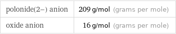 polonide(2-) anion | 209 g/mol (grams per mole) oxide anion | 16 g/mol (grams per mole)