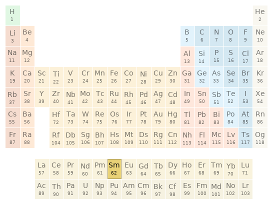 Periodic table location