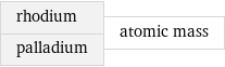 rhodium palladium | atomic mass