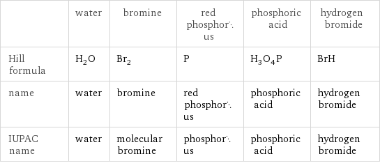  | water | bromine | red phosphorus | phosphoric acid | hydrogen bromide Hill formula | H_2O | Br_2 | P | H_3O_4P | BrH name | water | bromine | red phosphorus | phosphoric acid | hydrogen bromide IUPAC name | water | molecular bromine | phosphorus | phosphoric acid | hydrogen bromide