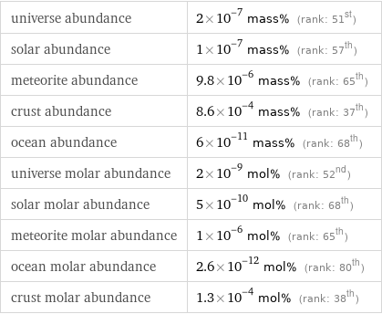 universe abundance | 2×10^-7 mass% (rank: 51st) solar abundance | 1×10^-7 mass% (rank: 57th) meteorite abundance | 9.8×10^-6 mass% (rank: 65th) crust abundance | 8.6×10^-4 mass% (rank: 37th) ocean abundance | 6×10^-11 mass% (rank: 68th) universe molar abundance | 2×10^-9 mol% (rank: 52nd) solar molar abundance | 5×10^-10 mol% (rank: 68th) meteorite molar abundance | 1×10^-6 mol% (rank: 65th) ocean molar abundance | 2.6×10^-12 mol% (rank: 80th) crust molar abundance | 1.3×10^-4 mol% (rank: 38th)