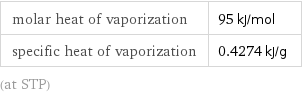 molar heat of vaporization | 95 kJ/mol specific heat of vaporization | 0.4274 kJ/g (at STP)