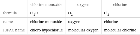  | chlorine monoxide | oxygen | chlorine formula | Cl_2O | O_2 | Cl_2 name | chlorine monoxide | oxygen | chlorine IUPAC name | chloro hypochlorite | molecular oxygen | molecular chlorine