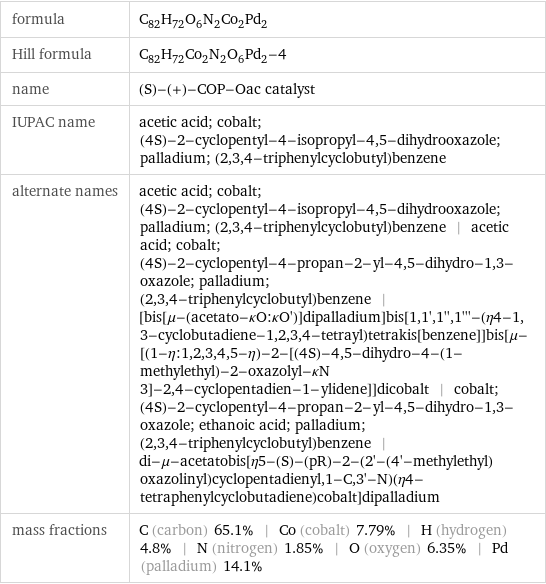 formula | C_82H_72O_6N_2Co_2Pd_2 Hill formula | C_82H_72Co_2N_2O_6Pd_2-4 name | (S)-(+)-COP-Oac catalyst IUPAC name | acetic acid; cobalt; (4S)-2-cyclopentyl-4-isopropyl-4, 5-dihydrooxazole; palladium; (2, 3, 4-triphenylcyclobutyl)benzene alternate names | acetic acid; cobalt; (4S)-2-cyclopentyl-4-isopropyl-4, 5-dihydrooxazole; palladium; (2, 3, 4-triphenylcyclobutyl)benzene | acetic acid; cobalt; (4S)-2-cyclopentyl-4-propan-2-yl-4, 5-dihydro-1, 3-oxazole; palladium; (2, 3, 4-triphenylcyclobutyl)benzene | [bis[μ-(acetato-κO:κO')]dipalladium]bis[1, 1', 1'', 1'''-(η4-1, 3-cyclobutadiene-1, 2, 3, 4-tetrayl)tetrakis[benzene]]bis[μ-[(1-η:1, 2, 3, 4, 5-η)-2-[(4S)-4, 5-dihydro-4-(1-methylethyl)-2-oxazolyl-κN 3]-2, 4-cyclopentadien-1-ylidene]]dicobalt | cobalt; (4S)-2-cyclopentyl-4-propan-2-yl-4, 5-dihydro-1, 3-oxazole; ethanoic acid; palladium; (2, 3, 4-triphenylcyclobutyl)benzene | di-μ-acetatobis[η5-(S)-(pR)-2-(2'-(4'-methylethyl)oxazolinyl)cyclopentadienyl, 1-C, 3'-N)(η4-tetraphenylcyclobutadiene)cobalt]dipalladium mass fractions | C (carbon) 65.1% | Co (cobalt) 7.79% | H (hydrogen) 4.8% | N (nitrogen) 1.85% | O (oxygen) 6.35% | Pd (palladium) 14.1%