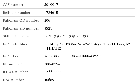 CAS number | 50-99-7 Beilstein number | 1724615 PubChem CID number | 206 PubChem SID number | 3521 SMILES identifier | C(C1C(C(C(C(O1)O)O)O)O)O InChI identifier | InChI=1/C6H12O6/c7-1-2-3(8)4(9)5(10)6(11)12-2/h2-11H, 1H2 InChI key | WQZGKKKJIJFFOK-UHFFFAOYAC EU number | 200-075-1 RTECS number | LZ6600000 NSC number | 406891