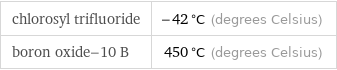 chlorosyl trifluoride | -42 °C (degrees Celsius) boron oxide-10 B | 450 °C (degrees Celsius)