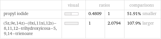  | visual | ratios | | comparisons propyl iodide | | 0.4809 | 1 | 51.91% smaller (5z, 9e, 14z)-(8xi, 11xi, 12s)-8, 11, 12-trihydroxyicosa-5, 9, 14-trienoate | | 1 | 2.0794 | 107.9% larger