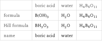  | boric acid | water | H4B6O11 formula | B(OH)_3 | H_2O | H4B6O11 Hill formula | BH_3O_3 | H_2O | H4B6O11 name | boric acid | water | 