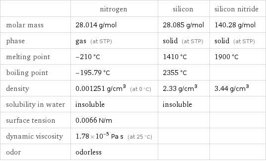  | nitrogen | silicon | silicon nitride molar mass | 28.014 g/mol | 28.085 g/mol | 140.28 g/mol phase | gas (at STP) | solid (at STP) | solid (at STP) melting point | -210 °C | 1410 °C | 1900 °C boiling point | -195.79 °C | 2355 °C |  density | 0.001251 g/cm^3 (at 0 °C) | 2.33 g/cm^3 | 3.44 g/cm^3 solubility in water | insoluble | insoluble |  surface tension | 0.0066 N/m | |  dynamic viscosity | 1.78×10^-5 Pa s (at 25 °C) | |  odor | odorless | | 