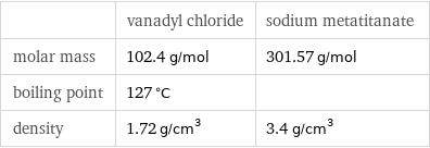  | vanadyl chloride | sodium metatitanate molar mass | 102.4 g/mol | 301.57 g/mol boiling point | 127 °C |  density | 1.72 g/cm^3 | 3.4 g/cm^3