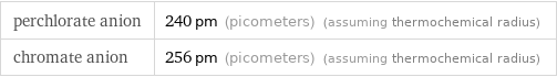 perchlorate anion | 240 pm (picometers) (assuming thermochemical radius) chromate anion | 256 pm (picometers) (assuming thermochemical radius)