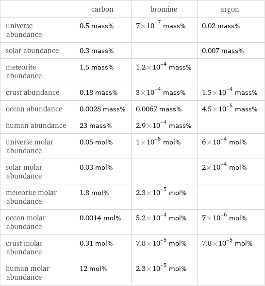  | carbon | bromine | argon universe abundance | 0.5 mass% | 7×10^-7 mass% | 0.02 mass% solar abundance | 0.3 mass% | | 0.007 mass% meteorite abundance | 1.5 mass% | 1.2×10^-4 mass% |  crust abundance | 0.18 mass% | 3×10^-4 mass% | 1.5×10^-4 mass% ocean abundance | 0.0028 mass% | 0.0067 mass% | 4.5×10^-5 mass% human abundance | 23 mass% | 2.9×10^-4 mass% |  universe molar abundance | 0.05 mol% | 1×10^-8 mol% | 6×10^-4 mol% solar molar abundance | 0.03 mol% | | 2×10^-4 mol% meteorite molar abundance | 1.8 mol% | 2.3×10^-5 mol% |  ocean molar abundance | 0.0014 mol% | 5.2×10^-4 mol% | 7×10^-6 mol% crust molar abundance | 0.31 mol% | 7.8×10^-5 mol% | 7.8×10^-5 mol% human molar abundance | 12 mol% | 2.3×10^-5 mol% | 