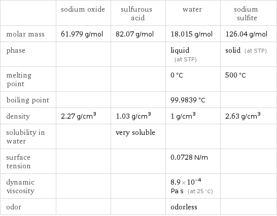  | sodium oxide | sulfurous acid | water | sodium sulfite molar mass | 61.979 g/mol | 82.07 g/mol | 18.015 g/mol | 126.04 g/mol phase | | | liquid (at STP) | solid (at STP) melting point | | | 0 °C | 500 °C boiling point | | | 99.9839 °C |  density | 2.27 g/cm^3 | 1.03 g/cm^3 | 1 g/cm^3 | 2.63 g/cm^3 solubility in water | | very soluble | |  surface tension | | | 0.0728 N/m |  dynamic viscosity | | | 8.9×10^-4 Pa s (at 25 °C) |  odor | | | odorless | 