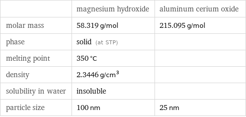  | magnesium hydroxide | aluminum cerium oxide molar mass | 58.319 g/mol | 215.095 g/mol phase | solid (at STP) |  melting point | 350 °C |  density | 2.3446 g/cm^3 |  solubility in water | insoluble |  particle size | 100 nm | 25 nm