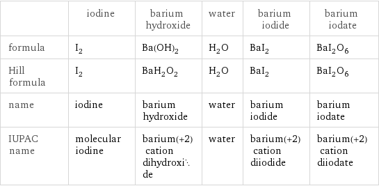  | iodine | barium hydroxide | water | barium iodide | barium iodate formula | I_2 | Ba(OH)_2 | H_2O | BaI_2 | BaI_2O_6 Hill formula | I_2 | BaH_2O_2 | H_2O | BaI_2 | BaI_2O_6 name | iodine | barium hydroxide | water | barium iodide | barium iodate IUPAC name | molecular iodine | barium(+2) cation dihydroxide | water | barium(+2) cation diiodide | barium(+2) cation diiodate