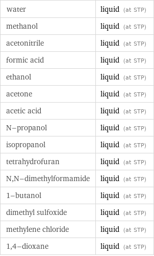 water | liquid (at STP) methanol | liquid (at STP) acetonitrile | liquid (at STP) formic acid | liquid (at STP) ethanol | liquid (at STP) acetone | liquid (at STP) acetic acid | liquid (at STP) N-propanol | liquid (at STP) isopropanol | liquid (at STP) tetrahydrofuran | liquid (at STP) N, N-dimethylformamide | liquid (at STP) 1-butanol | liquid (at STP) dimethyl sulfoxide | liquid (at STP) methylene chloride | liquid (at STP) 1, 4-dioxane | liquid (at STP)