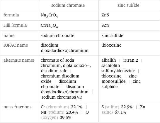  | sodium chromate | zinc sulfide formula | Na_2CrO_4 | ZnS Hill formula | CrNa_2O_4 | SZn name | sodium chromate | zinc sulfide IUPAC name | disodium dioxido(dioxo)chromium | thioxozinc alternate names | chromate of soda | chromium, diolatodioxo-, disodium salt | chromium disodium oxide | disodium chromate | disodium dioxido(dioxo)chromium | sodium chromate(VI) | albalith | irtran 2 | sachtolith | sulfanylidenezinc | thioxozinc | zinc monosulfide | zinc sulphide mass fractions | Cr (chromium) 32.1% | Na (sodium) 28.4% | O (oxygen) 39.5% | S (sulfur) 32.9% | Zn (zinc) 67.1%