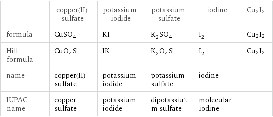  | copper(II) sulfate | potassium iodide | potassium sulfate | iodine | Cu2I2 formula | CuSO_4 | KI | K_2SO_4 | I_2 | Cu2I2 Hill formula | CuO_4S | IK | K_2O_4S | I_2 | Cu2I2 name | copper(II) sulfate | potassium iodide | potassium sulfate | iodine |  IUPAC name | copper sulfate | potassium iodide | dipotassium sulfate | molecular iodine | 