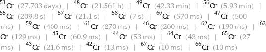 Cr-51 (27.703 days) | Cr-48 (21.561 h) | Cr-49 (42.33 min) | Cr-56 (5.93 min) | Cr-55 (209.8 s) | Cr-57 (21.1 s) | Cr-58 (7 s) | Cr-60 (570 ms) | Cr-47 (500 ms) | Cr-59 (460 ms) | Cr-61 (270 ms) | Cr-46 (260 ms) | Cr-62 (190 ms) | Cr-63 (129 ms) | Cr-45 (60.9 ms) | Cr-44 (53 ms) | Cr-64 (43 ms) | Cr-65 (27 ms) | Cr-43 (21.6 ms) | Cr-42 (13 ms) | Cr-67 (10 ms) | Cr-66 (10 ms)