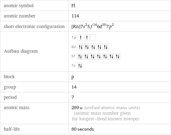 atomic symbol | Fl atomic number | 114 short electronic configuration | [Rn]7s^25f^146d^107p^2 Aufbau diagram | 7p  6d  5f  7s  block | p group | 14 period | 7 atomic mass | 289 u (unified atomic mass units) (atomic mass number given for longest-lived known isotope) half-life | 80 seconds