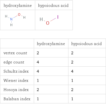  | hydroxylamine | hypoiodous acid vertex count | 2 | 2 edge count | 4 | 2 Schultz index | 4 | 4 Wiener index | 1 | 1 Hosoya index | 2 | 2 Balaban index | 1 | 1