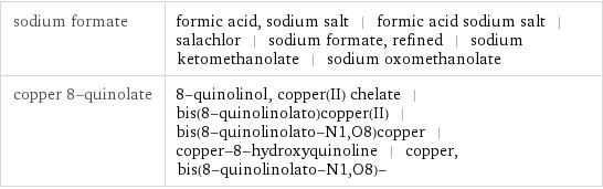 sodium formate | formic acid, sodium salt | formic acid sodium salt | salachlor | sodium formate, refined | sodium ketomethanolate | sodium oxomethanolate copper 8-quinolate | 8-quinolinol, copper(II) chelate | bis(8-quinolinolato)copper(II) | bis(8-quinolinolato-N1, O8)copper | copper-8-hydroxyquinoline | copper, bis(8-quinolinolato-N1, O8)-