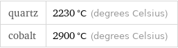 quartz | 2230 °C (degrees Celsius) cobalt | 2900 °C (degrees Celsius)