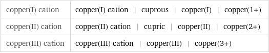 copper(I) cation | copper(I) cation | cuprous | copper(I) | copper(1+) copper(II) cation | copper(II) cation | cupric | copper(II) | copper(2+) copper(III) cation | copper(III) cation | copper(III) | copper(3+)