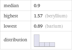 median | 0.9 highest | 1.57 (beryllium) lowest | 0.89 (barium) distribution | 