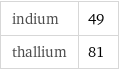 indium | 49 thallium | 81