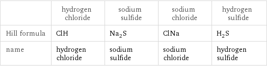  | hydrogen chloride | sodium sulfide | sodium chloride | hydrogen sulfide Hill formula | ClH | Na_2S | ClNa | H_2S name | hydrogen chloride | sodium sulfide | sodium chloride | hydrogen sulfide