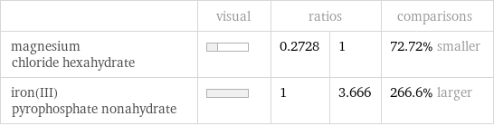  | visual | ratios | | comparisons magnesium chloride hexahydrate | | 0.2728 | 1 | 72.72% smaller iron(III) pyrophosphate nonahydrate | | 1 | 3.666 | 266.6% larger