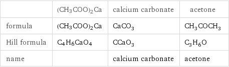  | (CH3COO)2Ca | calcium carbonate | acetone formula | (CH3COO)2Ca | CaCO_3 | CH_3COCH_3 Hill formula | C4H6CaO4 | CCaO_3 | C_3H_6O name | | calcium carbonate | acetone