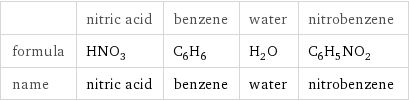  | nitric acid | benzene | water | nitrobenzene formula | HNO_3 | C_6H_6 | H_2O | C_6H_5NO_2 name | nitric acid | benzene | water | nitrobenzene