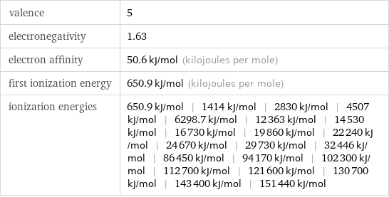 valence | 5 electronegativity | 1.63 electron affinity | 50.6 kJ/mol (kilojoules per mole) first ionization energy | 650.9 kJ/mol (kilojoules per mole) ionization energies | 650.9 kJ/mol | 1414 kJ/mol | 2830 kJ/mol | 4507 kJ/mol | 6298.7 kJ/mol | 12363 kJ/mol | 14530 kJ/mol | 16730 kJ/mol | 19860 kJ/mol | 22240 kJ/mol | 24670 kJ/mol | 29730 kJ/mol | 32446 kJ/mol | 86450 kJ/mol | 94170 kJ/mol | 102300 kJ/mol | 112700 kJ/mol | 121600 kJ/mol | 130700 kJ/mol | 143400 kJ/mol | 151440 kJ/mol