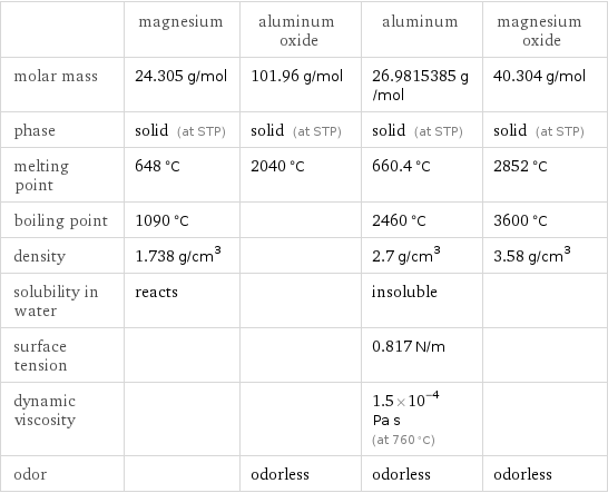  | magnesium | aluminum oxide | aluminum | magnesium oxide molar mass | 24.305 g/mol | 101.96 g/mol | 26.9815385 g/mol | 40.304 g/mol phase | solid (at STP) | solid (at STP) | solid (at STP) | solid (at STP) melting point | 648 °C | 2040 °C | 660.4 °C | 2852 °C boiling point | 1090 °C | | 2460 °C | 3600 °C density | 1.738 g/cm^3 | | 2.7 g/cm^3 | 3.58 g/cm^3 solubility in water | reacts | | insoluble |  surface tension | | | 0.817 N/m |  dynamic viscosity | | | 1.5×10^-4 Pa s (at 760 °C) |  odor | | odorless | odorless | odorless