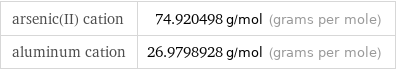 arsenic(II) cation | 74.920498 g/mol (grams per mole) aluminum cation | 26.9798928 g/mol (grams per mole)