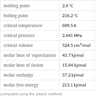 melting point | 2.8 °C boiling point | 216.2 °C critical temperature | 699.5 K critical pressure | 2.641 MPa critical volume | 524.5 cm^3/mol molar heat of vaporization | 43.7 kJ/mol molar heat of fusion | 15.84 kJ/mol molar enthalpy | 57.2 kJ/mol molar free energy | 213.1 kJ/mol (computed using the Joback method)