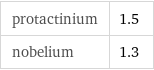 protactinium | 1.5 nobelium | 1.3