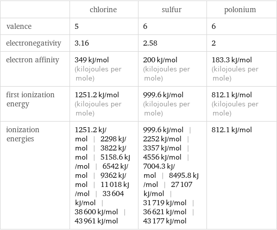  | chlorine | sulfur | polonium valence | 5 | 6 | 6 electronegativity | 3.16 | 2.58 | 2 electron affinity | 349 kJ/mol (kilojoules per mole) | 200 kJ/mol (kilojoules per mole) | 183.3 kJ/mol (kilojoules per mole) first ionization energy | 1251.2 kJ/mol (kilojoules per mole) | 999.6 kJ/mol (kilojoules per mole) | 812.1 kJ/mol (kilojoules per mole) ionization energies | 1251.2 kJ/mol | 2298 kJ/mol | 3822 kJ/mol | 5158.6 kJ/mol | 6542 kJ/mol | 9362 kJ/mol | 11018 kJ/mol | 33604 kJ/mol | 38600 kJ/mol | 43961 kJ/mol | 999.6 kJ/mol | 2252 kJ/mol | 3357 kJ/mol | 4556 kJ/mol | 7004.3 kJ/mol | 8495.8 kJ/mol | 27107 kJ/mol | 31719 kJ/mol | 36621 kJ/mol | 43177 kJ/mol | 812.1 kJ/mol