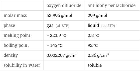  | oxygen difluoride | antimony pentachloride molar mass | 53.996 g/mol | 299 g/mol phase | gas (at STP) | liquid (at STP) melting point | -223.9 °C | 2.8 °C boiling point | -145 °C | 92 °C density | 0.002207 g/cm^3 | 2.36 g/cm^3 solubility in water | | soluble