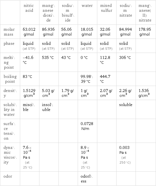  | nitric acid | manganese dioxide | sodium bisulfide | water | mixed sulfur | sodium nitrate | manganese(II) nitrate molar mass | 63.012 g/mol | 86.936 g/mol | 56.06 g/mol | 18.015 g/mol | 32.06 g/mol | 84.994 g/mol | 178.95 g/mol phase | liquid (at STP) | solid (at STP) | solid (at STP) | liquid (at STP) | solid (at STP) | solid (at STP) |  melting point | -41.6 °C | 535 °C | 43 °C | 0 °C | 112.8 °C | 306 °C |  boiling point | 83 °C | | | 99.9839 °C | 444.7 °C | |  density | 1.5129 g/cm^3 | 5.03 g/cm^3 | 1.79 g/cm^3 | 1 g/cm^3 | 2.07 g/cm^3 | 2.26 g/cm^3 | 1.536 g/cm^3 solubility in water | miscible | insoluble | | | | soluble |  surface tension | | | | 0.0728 N/m | | |  dynamic viscosity | 7.6×10^-4 Pa s (at 25 °C) | | | 8.9×10^-4 Pa s (at 25 °C) | | 0.003 Pa s (at 250 °C) |  odor | | | | odorless | | | 