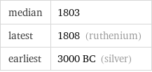 median | 1803 latest | 1808 (ruthenium) earliest | 3000 BC (silver)