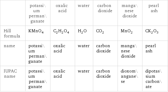  | potassium permanganate | oxalic acid | water | carbon dioxide | manganese dioxide | pearl ash Hill formula | KMnO_4 | C_2H_2O_4 | H_2O | CO_2 | MnO_2 | CK_2O_3 name | potassium permanganate | oxalic acid | water | carbon dioxide | manganese dioxide | pearl ash IUPAC name | potassium permanganate | oxalic acid | water | carbon dioxide | dioxomanganese | dipotassium carbonate