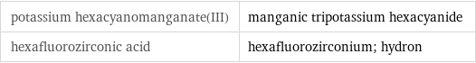 potassium hexacyanomanganate(III) | manganic tripotassium hexacyanide hexafluorozirconic acid | hexafluorozirconium; hydron
