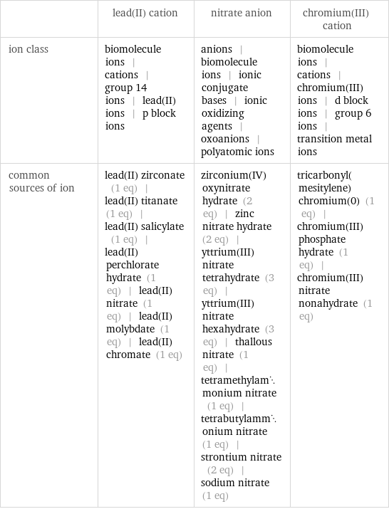  | lead(II) cation | nitrate anion | chromium(III) cation ion class | biomolecule ions | cations | group 14 ions | lead(II) ions | p block ions | anions | biomolecule ions | ionic conjugate bases | ionic oxidizing agents | oxoanions | polyatomic ions | biomolecule ions | cations | chromium(III) ions | d block ions | group 6 ions | transition metal ions common sources of ion | lead(II) zirconate (1 eq) | lead(II) titanate (1 eq) | lead(II) salicylate (1 eq) | lead(II) perchlorate hydrate (1 eq) | lead(II) nitrate (1 eq) | lead(II) molybdate (1 eq) | lead(II) chromate (1 eq) | zirconium(IV) oxynitrate hydrate (2 eq) | zinc nitrate hydrate (2 eq) | yttrium(III)nitrate tetrahydrate (3 eq) | yttrium(III) nitrate hexahydrate (3 eq) | thallous nitrate (1 eq) | tetramethylammonium nitrate (1 eq) | tetrabutylammonium nitrate (1 eq) | strontium nitrate (2 eq) | sodium nitrate (1 eq) | tricarbonyl(mesitylene)chromium(0) (1 eq) | chromium(III) phosphate hydrate (1 eq) | chromium(III) nitrate nonahydrate (1 eq)