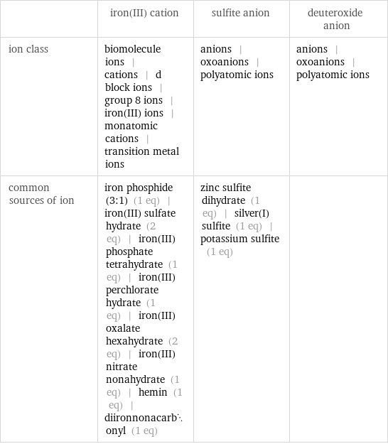  | iron(III) cation | sulfite anion | deuteroxide anion ion class | biomolecule ions | cations | d block ions | group 8 ions | iron(III) ions | monatomic cations | transition metal ions | anions | oxoanions | polyatomic ions | anions | oxoanions | polyatomic ions common sources of ion | iron phosphide (3:1) (1 eq) | iron(III) sulfate hydrate (2 eq) | iron(III) phosphate tetrahydrate (1 eq) | iron(III) perchlorate hydrate (1 eq) | iron(III) oxalate hexahydrate (2 eq) | iron(III) nitrate nonahydrate (1 eq) | hemin (1 eq) | diironnonacarbonyl (1 eq) | zinc sulfite dihydrate (1 eq) | silver(I) sulfite (1 eq) | potassium sulfite (1 eq) | 