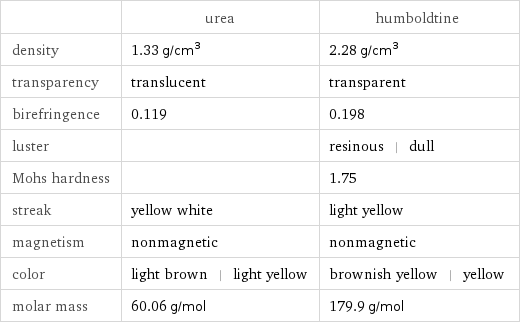  | urea | humboldtine density | 1.33 g/cm^3 | 2.28 g/cm^3 transparency | translucent | transparent birefringence | 0.119 | 0.198 luster | | resinous | dull Mohs hardness | | 1.75 streak | yellow white | light yellow magnetism | nonmagnetic | nonmagnetic color | light brown | light yellow | brownish yellow | yellow molar mass | 60.06 g/mol | 179.9 g/mol